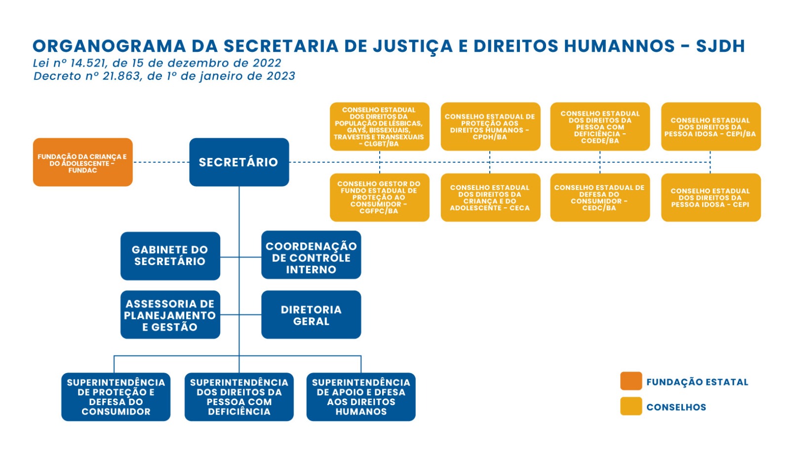 Organograma | SJDH - Secretaria de Justiça e Direitos Humanos